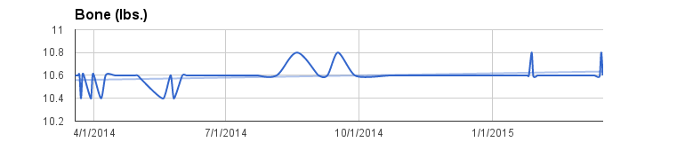 Body bone tracking over one year with trendline
